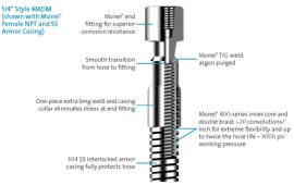 Ultimate Monel Pigtail with Anti-Whip/Anti-Kink. Monel Inner, Monel Braid, HD SS Armor, 1/4" Female NPT - 3000 psi