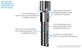 Double SS Braided PTFE Chemfluor - 36 Inch Length End To End, 3600 PSI Working Pressure, Stainless Steel Armor Casing, Clean for Oxygen